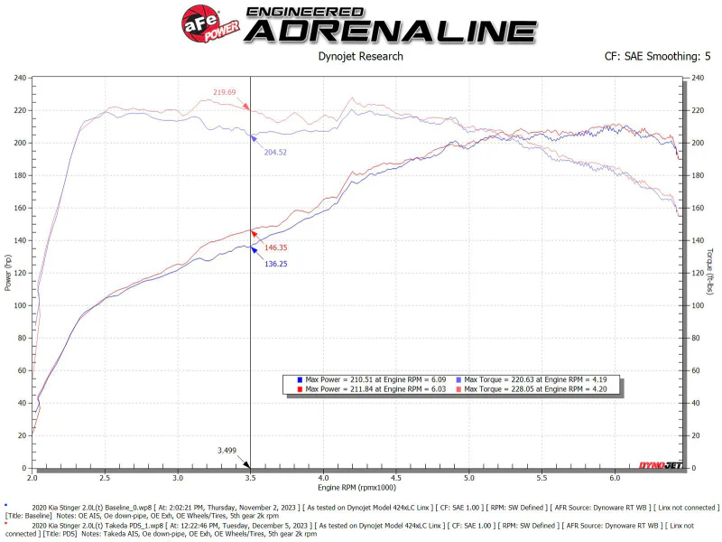 aFe 18-21 Kia Stinger L4 2.0L Takeda Momentum Cold Air Intake System w/ Pro DRY S Filter - Image 6