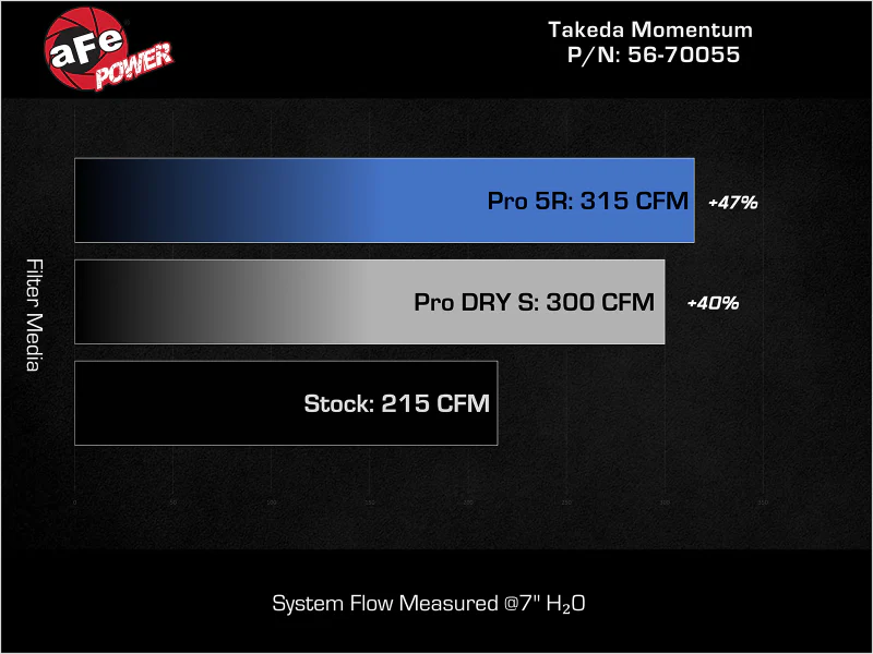 aFe 18-21 Kia Stinger L4 2.0L Takeda Momentum Cold Air Intake System w/ Pro DRY S Filter - Image 9