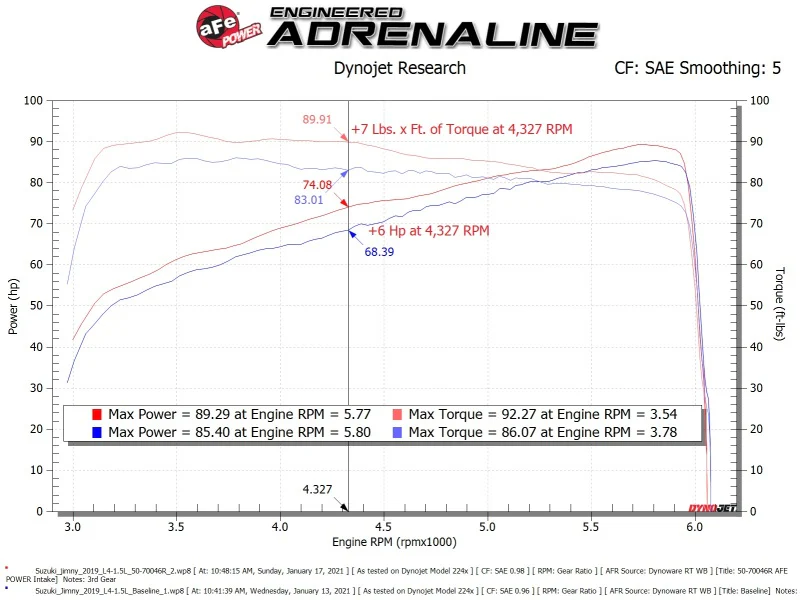 aFe 19-20 Suzuki Jimny 1.5L Momentum GT Cold Air Intake w/ Pro 5R Media - Image 6