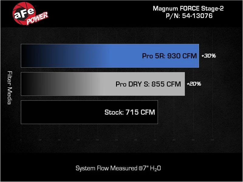 aFe 19-23 Dodge Challenger Hellcat V8-6.2L Magnum FORCE Stage2 Cold Air Intake System w/Pro DRY S - Image 4