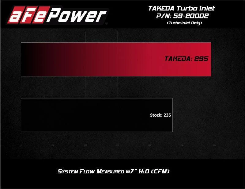 aFe 2019-2020 Hyundai Veloster N L4-2.0L (T) Takeda Turbo Inlet w/ Takeda Intake - Image 2