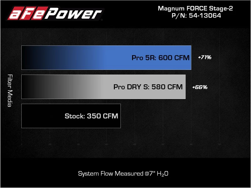 aFe 2021+ Ford F150 5.0L V8 MagnumFORCE Intake Stage-2 Pro 5R - Image 11