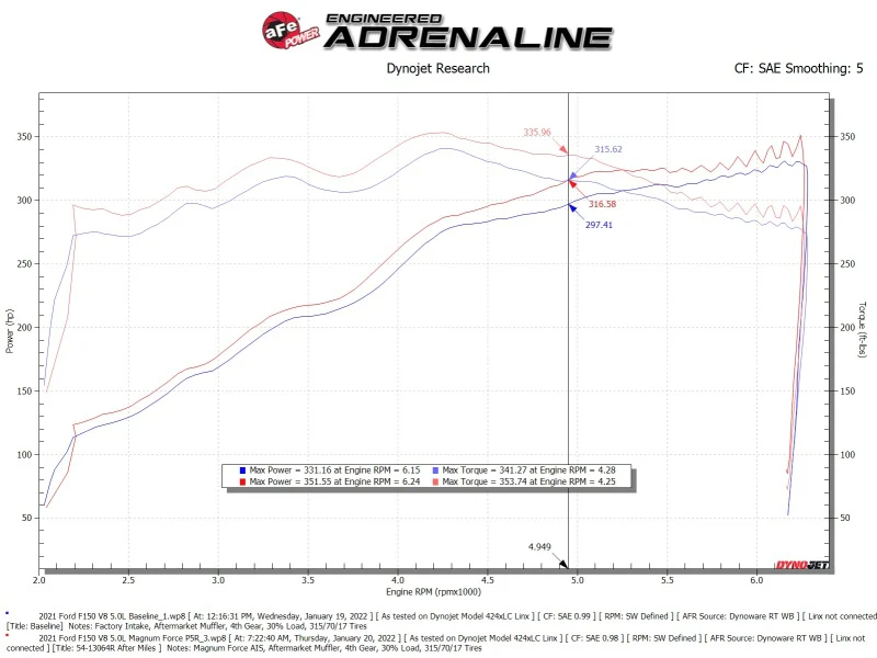 aFe 2021+ Ford F150 5.0L V8 MagnumFORCE Intake Stage-2 Pro 5R - Image 5