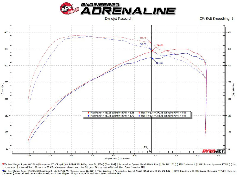 aFe 2024 Ford Ranger Raptor V6-3.0L Momentum GT Cold Air Intake System w/ Pro DRY S Filter - Image 7