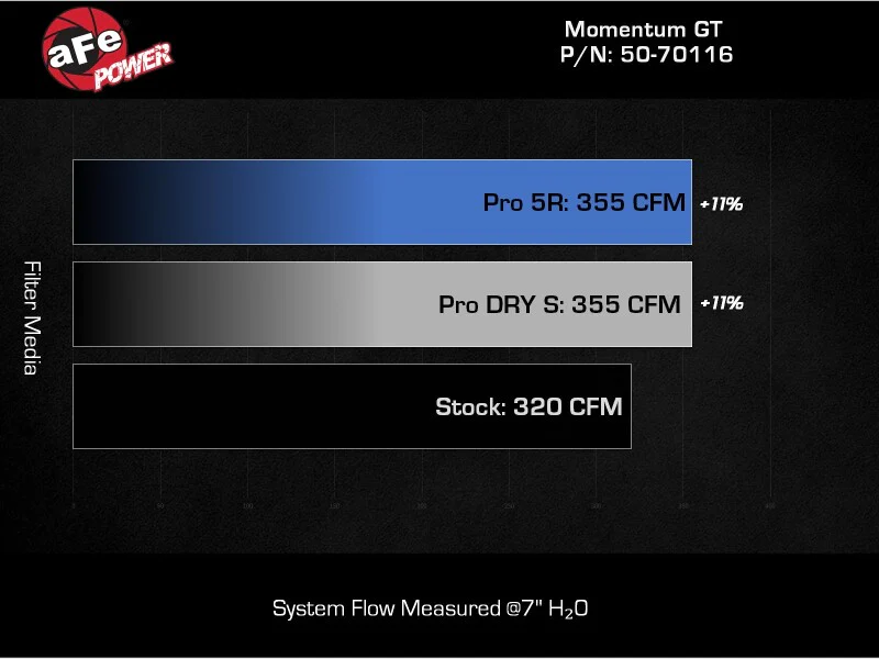 aFe 2024 Ford Ranger Raptor V6-3.0L Momentum GT Cold Air Intake System w/ Pro DRY S Filter - Image 8