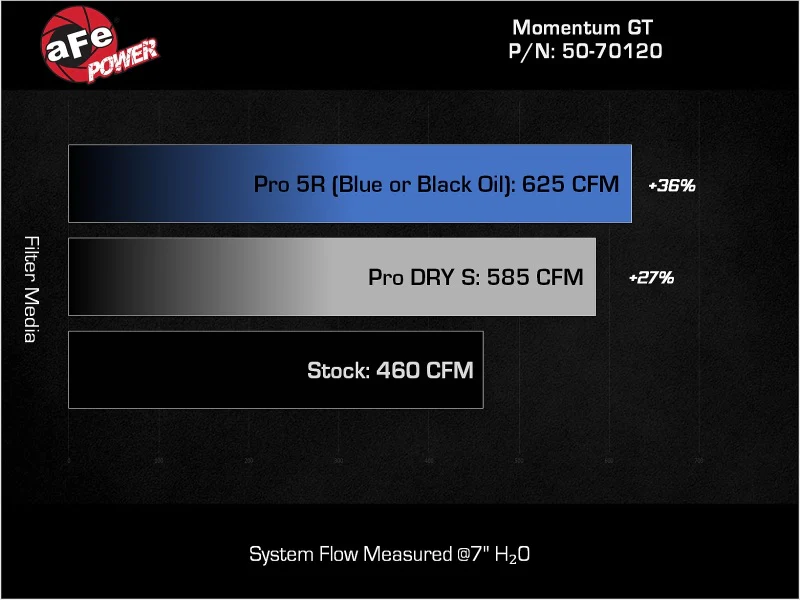 aFe 2025 RAM 1500 L6-3.0L (tt) Momentum GT Pro Dry S Cold Air Intake - Image 4