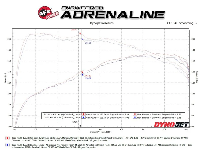 aFe 21-24 Kia K5 Takeda 2.5in 304 Stainless Steel Cat-Back Exhaust System - Image 8