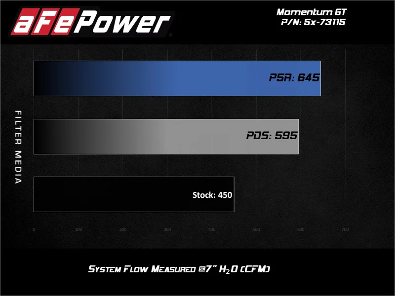aFe Momentum GT Pro 5R Cold Air Intake System 2017 Ford F-150 Raptor V6-3.5L (tt) EcoBoost - Image 3