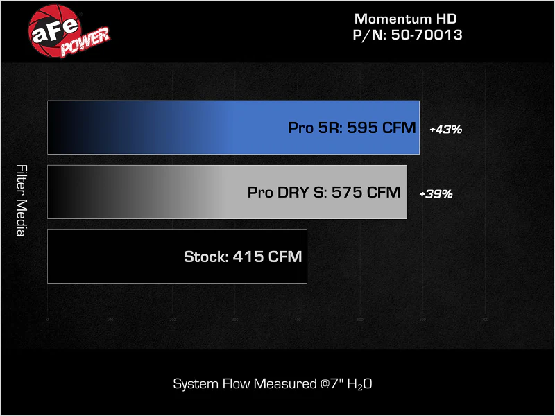 aFe Momentum GT Pro DRY S Intake System 2019 Dodge RAM 1500 V8-5.7L - Image 5