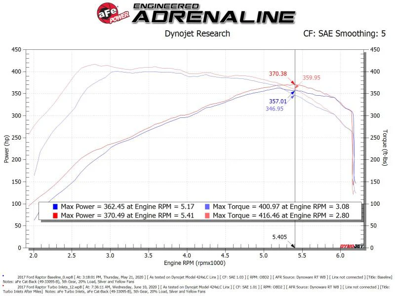 aFe Power 17-20 Ford Raptor 3.5L V6 Turbo Inlet Pipes - Image 10