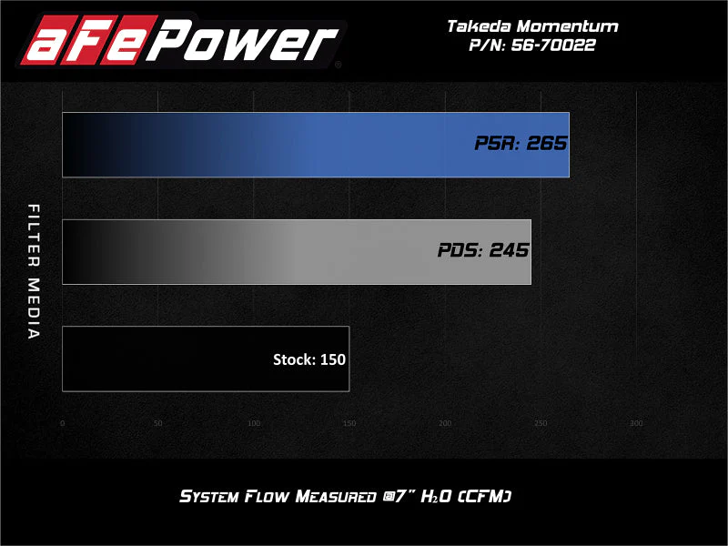 aFe POWER Momentum GT Pro Dry S Intake System 14-15 Ford Fiesta ST L4-1.6L (t) - Image 3