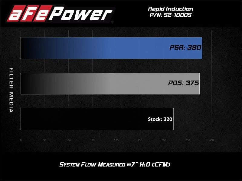 aFe Rapid Induction Cold Air Intake System w/Pro 5R Filter 20-21 Jeep Wrangler V6 3.0L - Image 8