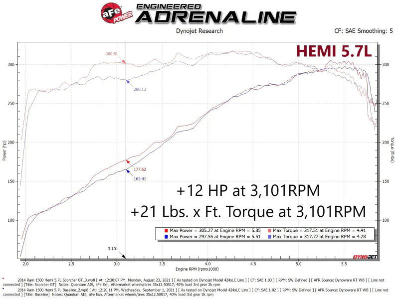 aFe Scorcher GT Module RAM 1500 13-18/RAM 1500 Classic 19-21 V8-5.7L HEMI - Image 5
