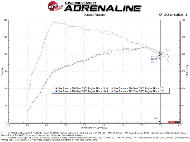 aFe Takeda Intakes Stage-2 PDS AIS PDS 21-22 Mazda 3 2.5T - Image 7