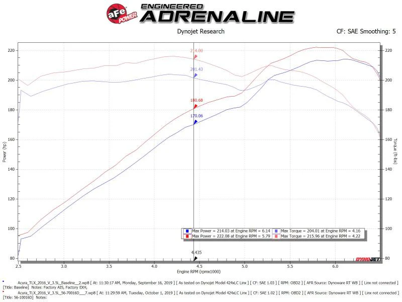 aFe Takeda Momentum Cold Air Intake System w/Pro Dry S Media 14-20 Acura TLX V6-3.5L - Image 7