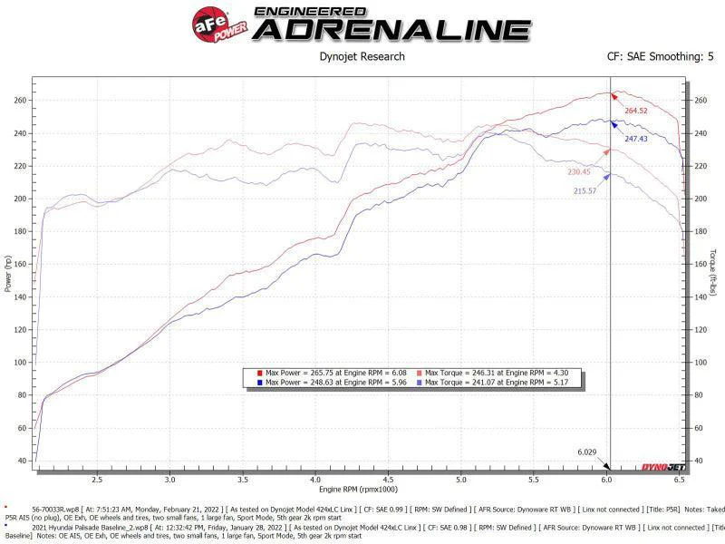 aFe Takeda Momentum Pro 5R Cold Air Intake System 20-22 Kia Telluride / Hyundai Palisade V6 3.8L - Image 5