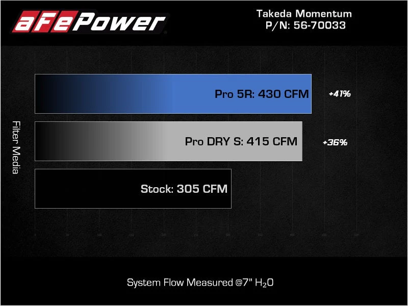 aFe Takeda Momentum Pro 5R Cold Air Intake System 20-22 Kia Telluride / Hyundai Palisade V6 3.8L - Image 6