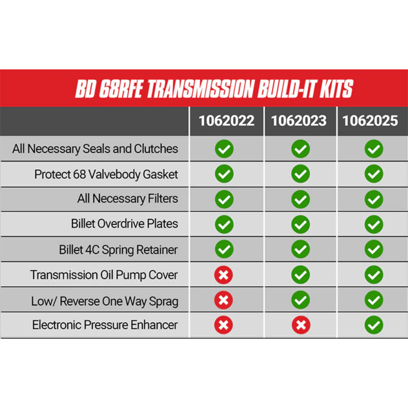 BD Diesel Built-It Trans Kit 5/07-16 Dodge 68RFE Stage 4 Master Rebuild Kit c/w ProTect 68 - Image 7