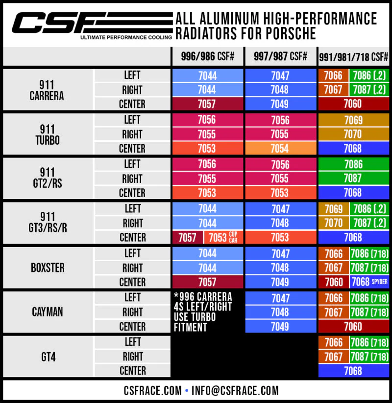 CSF Porsche 991.2 Carrera/GT3/RS/R 991 GT2/RS 718 Boxster/ Cayman/ GT4 Aluminum Side Radiator- Right - Image 6